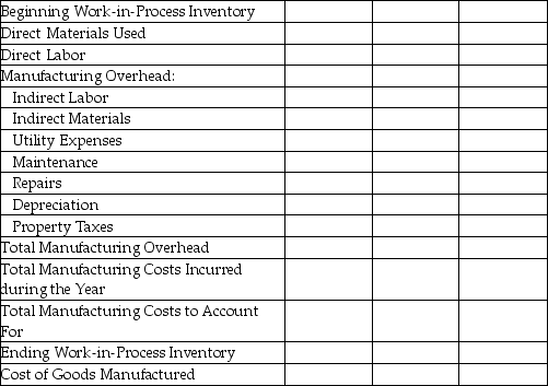 Opal Inc.used $213,000 of direct materials and incurred $111,000 of direct labor costs during 2015.Indirect labor amounted to $8,100 while indirect materials used totaled $4,800.Other operating costs pertaining to the factory included utilities of $9,300; maintenance of $13,500; repairs of $5,400; depreciation of $23,700; and,property taxes of $7,800.There was no beginning or ending finished goods inventory.The Work-in-Process Inventory account reflected a balance of $16,500 at the beginning of the period and $22,500 at the end of the period. Required: Prepare a schedule of cost of goods manufactured for Opal Inc.using the format below. COST OF GOODS MFGD   
