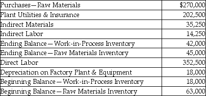 Dreams Manufacturing Inc.provided the following information for the year 2015:    Required: Prepare a statement of the cost of goods manufactured using the following format:   