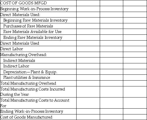 Dreams Manufacturing Inc.provided the following information for the year 2015:    Required: Prepare a statement of the cost of goods manufactured using the following format:   