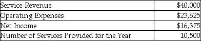 Samson Inc.reported the following information for the year 2015:   How much was the unit cost per service? A) $1.56 B) $3.20 C) $2.25 D) $3.81