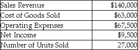 Five Seasons is a merchandiser of packed foods.The company provides the following information for the year 2015:   How much was the unit cost per unit of product sold? A) $3.14 B) $5.18 C) $2.33 D) $0.82