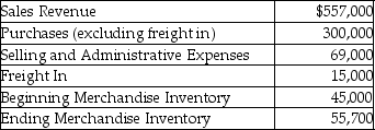Crystal Inc.is a merchandiser of stone ornaments.The company sold 15,000 units in 2015.The company has provided the following information:    -What is the cost of goods sold for 2015? A) $360,000 B) $304,300 C) $358,300 D) $330,000