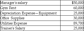 Star Health Inc.is a fitness center in Oklahoma City.In October,the company earned $550,000 in revenues and incurred the following operating costs from 340 customers:    Required: Prepare Star Health's income statement for the month of October.