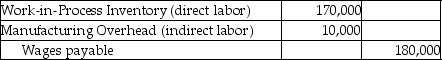 Altec Designs makes fashion clothing and reports the following data for the month of September:   What is the journal entry to record the total labor charges incurred during September? A)    B)    C)    D)   