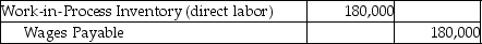 Altec Designs makes fashion clothing and reports the following data for the month of September:   What is the journal entry to record the total labor charges incurred during September? A)    B)    C)    D)   