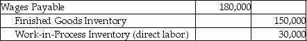 Altec Designs makes fashion clothing and reports the following data for the month of September:   What is the journal entry to record the total labor charges incurred during September? A)    B)    C)    D)   