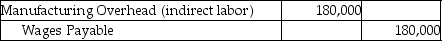 Altec Designs makes fashion clothing and reports the following data for the month of September:   What is the journal entry to record the total labor charges incurred during September? A)    B)    C)    D)   