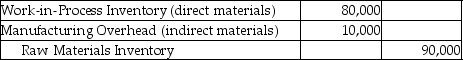 Adelphia Manufacturing issued $80,000 of direct materials and $10,000 of indirect materials for production.Which of the following journal entries would correctly record the transaction? A)    B)    C)    D)   