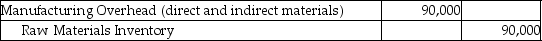 Adelphia Manufacturing issued $80,000 of direct materials and $10,000 of indirect materials for production.Which of the following journal entries would correctly record the transaction? A)    B)    C)    D)   