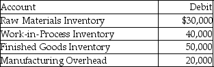 The accounts of Delphinia Dreams Inc.showed the following balances at the beginning of October:   During the month,direct materials amounting to $20,000 and indirect materials amounting to $5,000 was issued to production.What is the ending balance in the Work-in-Process Inventory account for the month of October? A) $40,000 B) $60,000 C) $20,000 D) $25,000