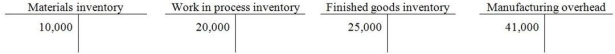 On June 1,2014,Dalton Productions had beginning balances as shown in the T-accounts below.   - During June,the following transactions took place: June 2: Issued $2,400 of direct materials and $200 of indirect materials to production What was the balance in the Manufacturing Overhead account following this transaction? A) $43,600 B) $43,400 C) $41,200 D) $41,000
