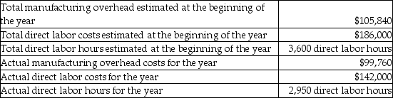Equinox Fabrication Plant suffered a fire incident in August due to which most of the records for the year were destroyed.The following accounting data for the year that were recovered:   The company bases its manufacturing overhead allocation on direct labor hours.What was the predetermined overhead allocation rate for the year? A) $35.87 B) $33.82 C) $29.40 D) $27.71