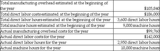 The Quadrangle Fabrication Plant suffered a fire incident at the beginning of the year which resulted in loss of property including the accounting records.Some data for the year were retrieved and extracts from it are shown below:   The company's manufacturing overhead allocation is based on the number of machine hours.What is the amount of manufacturing overhead cost allocated to Work-in-Process Inventory during the year? (Round your intermediate calculations to two decimal places)  A) $86,730 B) $60,977 C) $152,417 D) $117,600