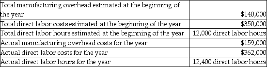 Archangel Manufacturing calculated a predetermined overhead allocation rate at the beginning of the year based on a percentage of direct labor costs.The production details for the year are given below:   Calculate the allocation rate for the year based on the above data. A) 40% B) 44% C) 250% D) 228%