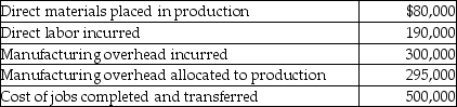 At the beginning of 2015,Conway Manufacturing had the following account balances:   Following additional details are provided for the year:    -The ending balance in the Work-in-Process Inventory account is a ________. A) credit of $67,000 B) debit of $65,000 C) credit of $65,000 D) debit of $67,000
