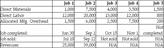 Jupiter Manufacturing began business on January 1,2015.During its first year of operation,Jupiter worked on five industrial jobs,and reported the following information at year-end:   - What was the balance in Finished Goods Inventory at year-end? A) $90,500 B) $19,500 C) $42,500 D) $45,000
