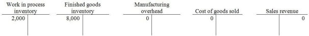 At the beginning of 2014,Conway Manufacturing had the following account balances:    Following additional details are provided for the year:    Record these transactions in the T-accounts and calculate the ending balances for Work-in-Process Inventory,Finished Goods Inventory,and Manufacturing Overhead accounts (unadjusted.)