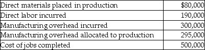 At the beginning of 2014,Conway Manufacturing had the following account balances:    Following additional details are provided for the year:    Record these transactions in the T-accounts and calculate the ending balances for Work-in-Process Inventory,Finished Goods Inventory,and Manufacturing Overhead accounts (unadjusted.)