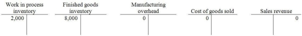 At the beginning of 2015,Conway Manufacturing had the following account balances:   Following additional details are provided for the year:   - After recording all these transactions and adjusting for the over/underallocated overhead,the ending balance in the Cost of Goods Sold account is a ________. A) debit of $435,000 B) debit of $445,000 C) credit of $445,000 D) debit of $440,000