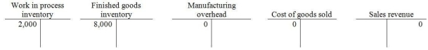 At the beginning of 2015,Conway Manufacturing had the following account balances:   Following additional details are provided for the year:   - Calculate the gross profit will Conway report for the year 2015. A) $315,000 B) $305,000 C) $310,000 D) $345,000