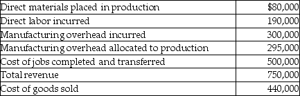 At the beginning of 2015,Conway Manufacturing had the following account balances:   Following additional details are provided for the year:   - Calculate the gross profit will Conway report for the year 2015. A) $315,000 B) $305,000 C) $310,000 D) $345,000