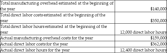 Archangel Manufacturing has finished production activities for the year 2015.The company allocates manufacturing overhead based on a percentage of direct labor costs.The company has provided the following information:   Based on the above data,calculate the unadjusted ending balance in the Manufacturing Overhead account. A) $19,000 credit balance B) $19,000 debit balance C) $14,200 credit balance D) $14,200 debit balance