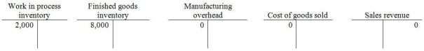 At the beginning of 2014,Conway Manufacturing had the following account balances:    Following additional details are provided for the year:    The remaining balance of Manufacturing Overhead was cleared to zero.Calculate the ending balances in Work-in-Process Inventory,Finished Goods Inventory,Manufacturing Overhead (unadjusted),and Cost of Goods Sold (after adjustment.)