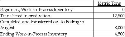 Organic Sugar Inc.at Ohio has six processing departments for refining sugar-Affination,Carbonatation,Decolorization,Boiling,Recovery,and Packaging.Conversion costs are added evenly throughout each process.Data from the month of August for the Decolorization Department are as follows:     The ending Work-in-Process Inventory is 100% and 65% complete with respect to direct materials and conversion costs,respectively.Compute the equivalent units of production (EUP) for direct materials and for conversion costs for the month of August. A) 10,925 EUP for direct materials and 2,925 EUP for conversion costs B) 12,500 EUP for direct materials and 10,925 EUP for conversion costs C) 2,925 EUP for direct materials and 10,925 EUP for conversion costs D) 12,500 EUP for direct materials and 2,925 EUP for conversion costs