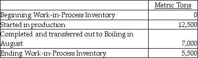 <strong>Organic Sugar Inc.at Ohio has six processing departments for refining sugar-Affination,Carbonatation,Decolorization,Boiling,Recovery,and Packaging.Conversion costs are added evenly throughout each process.Data from the month of August for the Decolorization Department are as follows:     The ending Work-in-Process Inventory is 100% and 65% complete with respect to direct materials and conversion costs respectively.Compute the cost per equivalent unit for the units transferred to the Boiling process.(Round your answer to two decimal places.)</strong> A)$446.00 per metric ton B)$536.00 per metric ton C)$414.00 per metric ton D)$377.30 per metric ton <div style=padding-top: 35px> 
