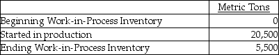 <strong>Organic Sugar Inc.at Ohio has six processing departments for refining sugar-Affination,Carbonatation,Decolorization,Boiling,Recovery,and Packaging.Conversion costs are added evenly throughout each process.Data from the month of August for the Recovery Department are as follows:     The ending Work-in-Process Inventory is 100% and 95% complete with respect to direct materials and conversion costs respectively.How many metric tons of sugar were refined and transferred to the Packaging Department in August?</strong> A)20,500 metric tons B)5,500 metric tons C)15,000 metric tons D)9,500 metric tons <div style=padding-top: 35px> 