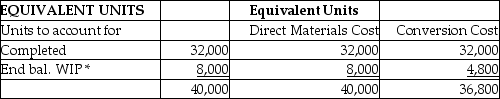 <strong>LDR Manufacturing produces a chemical pesticide and uses process costing.There are three processing departments-Mixing,Refining,and Packaging.On January 1,2014,the first department-Mixing-had no beginning inventory.During January,40,000 fl.oz.of chemicals were started in production.Of these,32,000 fl.oz.were completed and 8,000 fl.oz.remained in process.In the Mixing Department,all direct materials are added at the beginning of the production process and conversion costs are applied evenly through the process. At the end of the month,LDR calculated equivalent units in the Mixing Department as shown below:   * % of completion for direct materials costs: 100% % of completion for conversion costs: 60% During January,the Mixing Department incurred $48,000 in direct materials costs and $211,600 in conversion costs.How much was the cost per equivalent unit for materials and for conversion costs? (Use the weighted average method and round your answer to the nearest cent)</strong> A)$6.00 for materials and $5.29 for conversion B)$1.20 for materials and $6.61 for conversion C)$1.50 for materials and $6.61 for conversion D)$1.20 for materials and $5.75 for conversion <div style=padding-top: 35px> 
