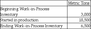 Organic Sugar Inc.at Ohio has six processing departments for refining sugar-Affination,Carbonatation,Decolorization,Boiling,Recovery,and Packaging.Conversion costs are added evenly throughout each process and materials are added at the beginning of each process.Data from the month of August for the Recovery Department are as follows:   In August,15,000 metric tons were completed and sent to the Packaging Department.The ending Work-in-Process Inventory was 50% complete with respect to conversion costs.Prepare a production cost report for the Recovery Department to show the equivalent units for direct materials and conversion costs.<div style=padding-top: 35px> 