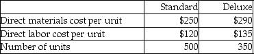 A furniture corporation manufactures two models of furniture-Standard and Deluxe.The total manufacturing overhead is $64,350.   The company uses direct labor costs as the base to allocate manufacturing overhead.Calculate the predetermined overhead rate. A) 28% B) 35% C) 63% D) 60%