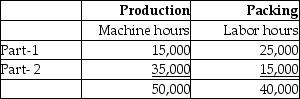 Cardec Inc.,a leading manufacturer of car spare parts,divided its manufacturing process into two departments-Production and Packing.The estimated overhead cost for the Production and Packing departments amounted to $25,000,000 and $20,000,000,respectively.The company produces two types of parts-Part-1 and Part-2.The total estimated labor hours for the year 2015 were 40,000 and estimated machine hours were 50,000.The Production department is mechanized whereas the Packing department is labor-oriented.Calculate departmental overhead allocation rates.   