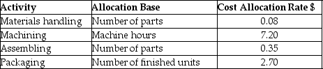 Brannon Company manufactures ceiling fans and uses an activity-based costing system.Each ceiling fan consists of twenty separate parts.The direct material cost is $95 and each ceiling fan requires 2.5 hours of machine time to manufacture.There is no direct labor cost.Additional information is as follows:   What is the total manufacturing cost per ceiling fan? A) $125.75 B) $121.13 C) $115.32 D) $124.30