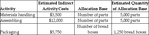 Alpha Company manufactures breadboxes and uses an activity-based costing system.The following information is provided for the month of May:   Each breadbox consists of four parts,and the direct materials cost per breadbox is $7.00.There is no direct labor.What is the total manufacturing cost per breadbox? A) $17.40 B) $24.00 C) $12.40 D) $26.00