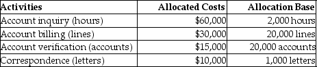 Pitt Jones Company,a manufacturer of small appliances,had the following activities,allocated costs,and allocation bases:   The above activities are carried out at two of its regional offices.    -What is the cost per hour for the account inquiry activity? A) $0.75 B) $30.00 C) $10.00 D) $1.50