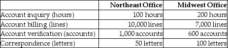 Pitt Jones Company,a manufacturer of small appliances,had the following activities,allocated costs,and allocation bases:   The above activities are carried out at two of its regional offices.    -What is the cost per hour for the account inquiry activity? A) $0.75 B) $30.00 C) $10.00 D) $1.50