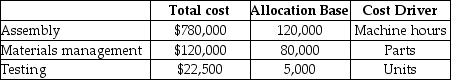 Orlando Avionics makes three types of radios for small aircraft-Model A,Model B,and Model C.The manufacturing operations are mechanized and there is no direct labor.Manufacturing overhead costs are significant,and Orlando has adopted an activity-based costing system.Direct materials costs per unit for each model are as follows:   Orlando has three activities-assembly,materials management,and testing.The cost driver for assembly is machine hours.The cost driver for materials management is the number of parts,and the cost driver for testing is the number of units of product.Total costs and production volumes for the year 2015 were estimated as follows:   The Model A radio requires twelve parts to construct,and requires 16 machine hours of processing.What is the manufacturing cost to make one unit of Model A? A) $150.00 B) $132.00 C) $126.50 D) $154.50