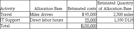 Dunby Inc.,a law consulting firm,has been using a single plantwide rate with direct labor hours as the allocation base to allocate overhead costs.The direct labor rate is $250 per hour.Clients are billed at 140% of direct labor cost.Chandler Massey,the president of Dunby,decided to develop an ABC system to accurately allocate the indirect costs.He identified two activities that amount to the total indirect costs-travel and information technology support.The other relevant details are given below:   The predetermined overhead allocation rate for travel will be ________. A) $40.74 per mile B) $38.00 per mile C) $78.74 per mile D) $250 per mile