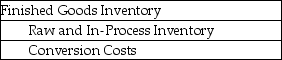 Under a just-in-time costing system,the journal entry that is recorded when the goods are completed and moved to Finished Goods Inventory is ________. A)    B)    C)    D)   