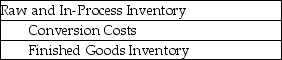 Under a just-in-time costing system,the journal entry that is recorded when the goods are completed and moved to Finished Goods Inventory is ________. A)    B)    C)    D)   