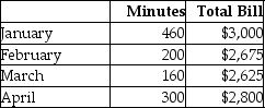 The phone bill for a corporation consists of both fixed and variable costs.Refer to the 4-month data below and apply the high-low method to answer the question.   - If the company uses 380 minutes in May,how much will the total bill be? A) $2,425 B) $2,478 C) $2,900 D) $3767