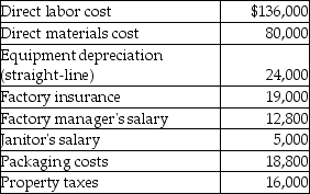 <strong>First Buy Television Antennas Company provided the following manufacturing costs for the month of June.    -From the above information,calculate First Buy's total variable costs.</strong> A)$311,600 B)$62,300 C)$234,800 D)$38,400 <div style=padding-top: 35px> 