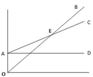 In the graph below,the area between the lines AC and OB after point 'E' represents ________.   A) fixed costs B) breakeven point C) operating loss D) operating income