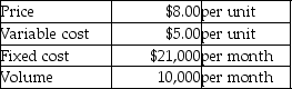 A small business produces a single product and reports the following data:   The company believes that the volume will go up to 11,000 units if the company reduces its price to $7.50.How would this change affect operating income? A) It will go up by $2,500. B) It will go up by $9,000. C) It will go down by $2,500. D) It will go down by $9,000.