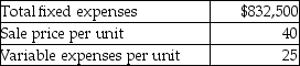 Evans Tiles Company has estimated the following amounts for its next fiscal year:   What will happen to the breakeven point (in units) if Evans can reduce fixed expenses by $22,500? A) The breakeven point will decrease by 1,500 units. B) The breakeven point will decrease by 562 units. C) The breakeven point will decrease by 900 units. D) The breakeven point will increase by 562 units.