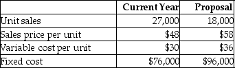 McPherson Company is facing a $6 increase in the variable cost of producing one of its products for the upcoming year.As a result,the sales manager has made a proposal to increase the selling price of the product while increasing the advertising budget at the same time.The price increase will lower sales volume,but the other changes may help the company maintain its profit margins.McPherson has provided the following information regarding the current year results and the proposal made by the sales manager:   Relative to the current year,the sales manager's proposal will ________. A) decrease operating income by $90,000 B) increase contribution margin by $90,000 C) decrease the unit breakeven point D) decrease operating income by $110,000