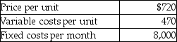 Antique Works is owned and operated by a craftsman who makes replicas of historic firearms for museums,sportsmen,and collectors.The cost data are as follows:   If Antique expects to sell 40 units per month,what is his margin of safety expressed in units per month? A) 8 units B) 6 units C) 4 units D) 2 units