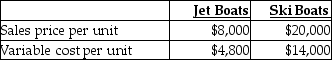 Jackson Manufacturers has provided the following information regarding the two products that it sells:   Annual fixed costs are $280,000. How many units must be sold in order for Jackson to breakeven,assuming that Jackson sells five jet boats for every two ski boats sold? A) 70 jet boats and 28 ski boats B) 50 jet boats and 20 ski boats C) 20 jet boats and 50 ski boats D) 45 jet boats and 28 ski boats